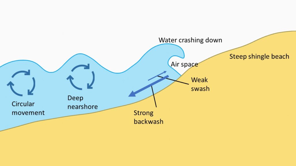 Constructive and Destructive Waves - Classroom Nation